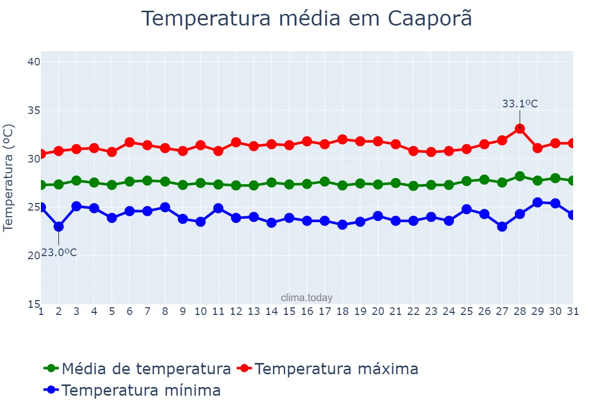 Temperatura em janeiro em Caaporã, PB, BR