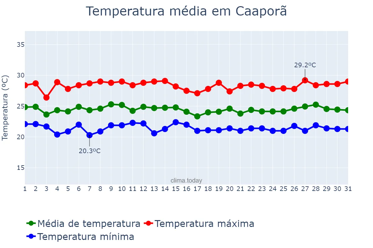 Temperatura em julho em Caaporã, PB, BR