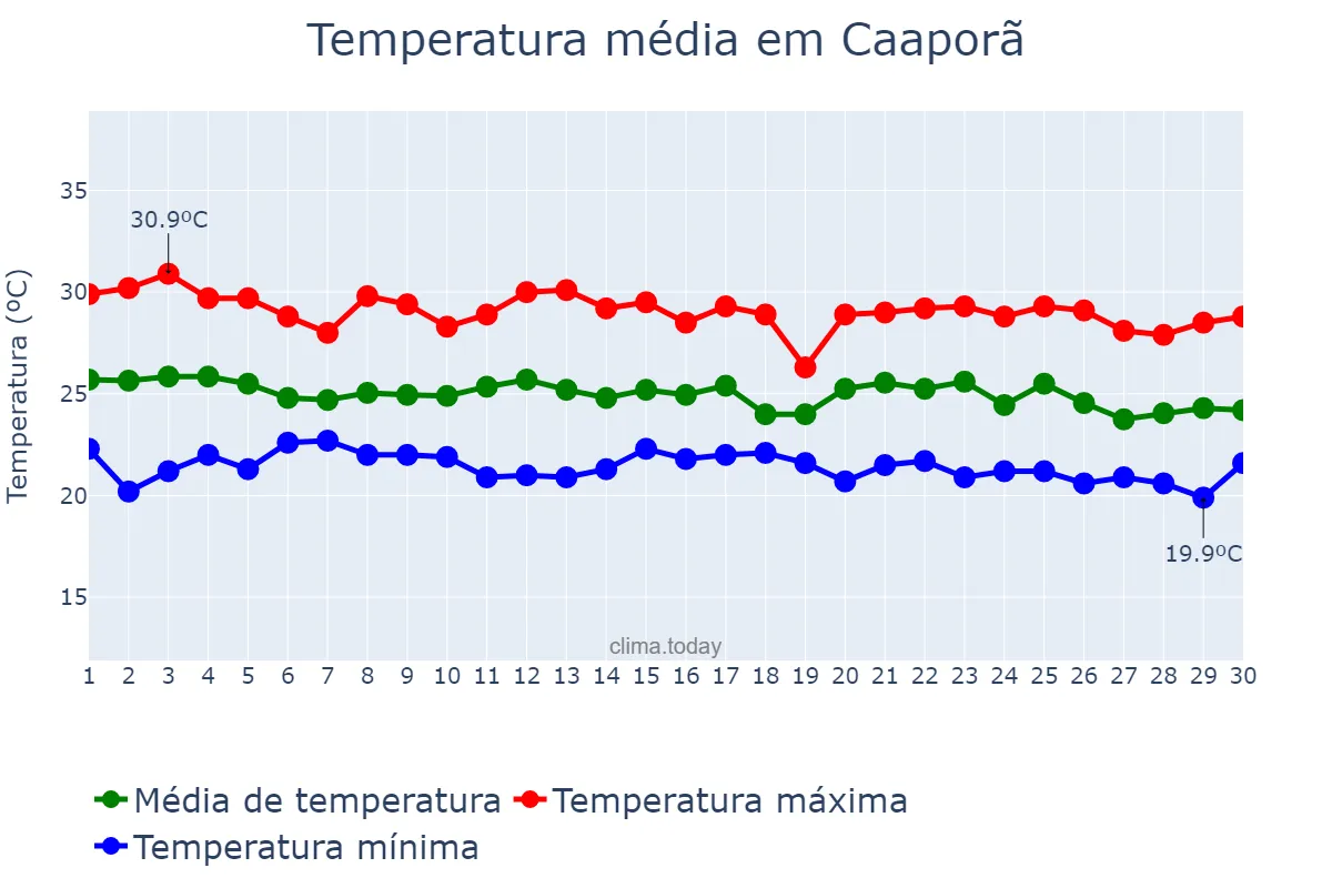 Temperatura em junho em Caaporã, PB, BR