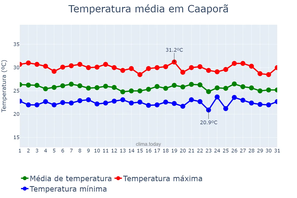 Temperatura em maio em Caaporã, PB, BR