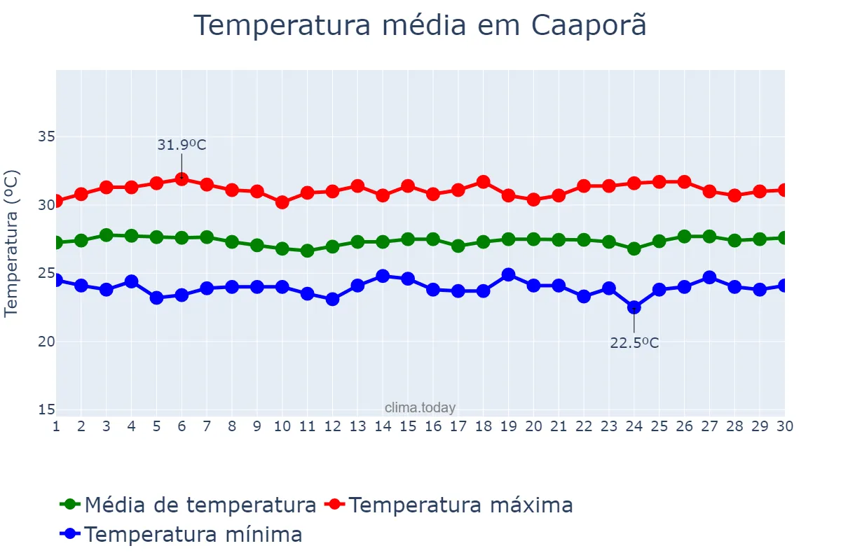 Temperatura em novembro em Caaporã, PB, BR