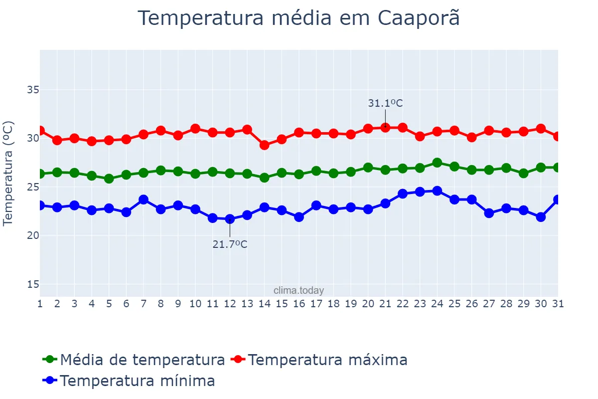 Temperatura em outubro em Caaporã, PB, BR