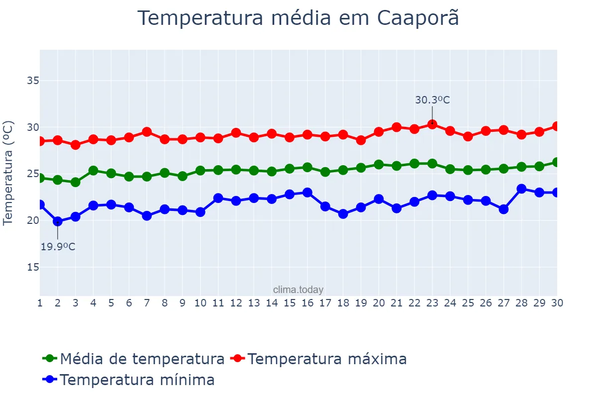 Temperatura em setembro em Caaporã, PB, BR