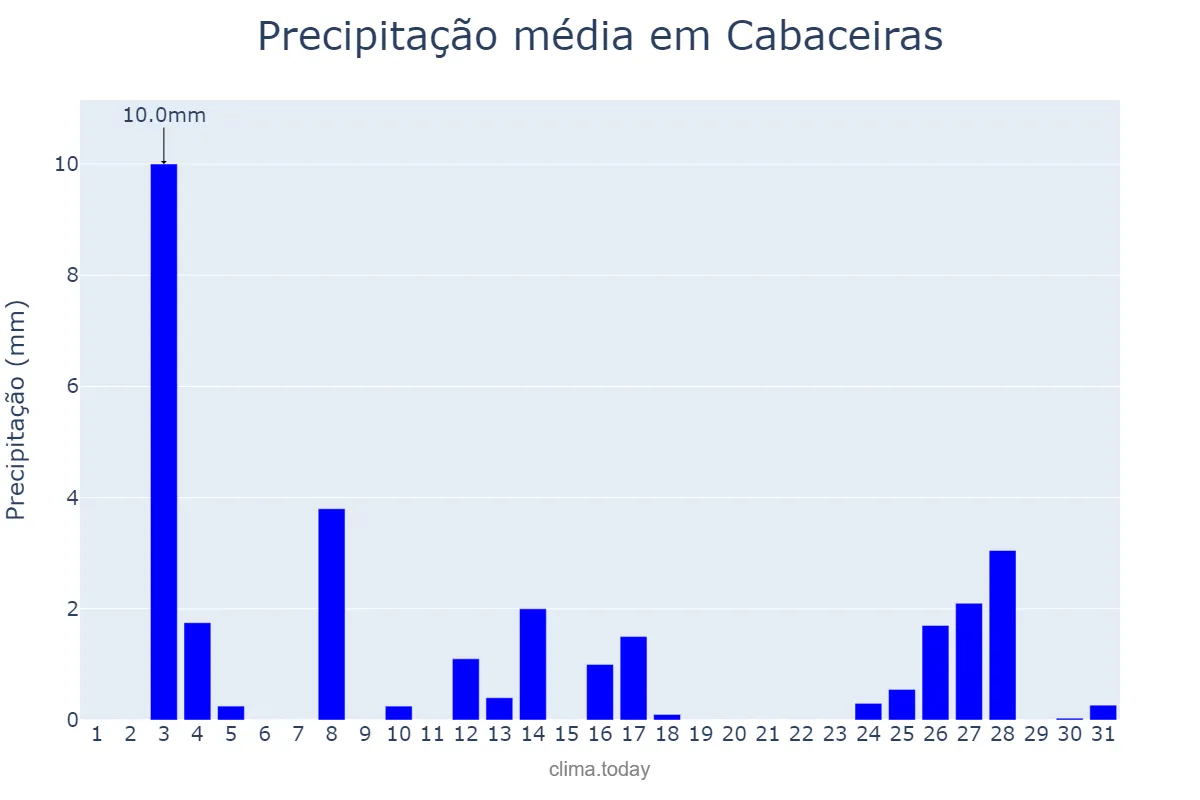 Precipitação em dezembro em Cabaceiras, PB, BR