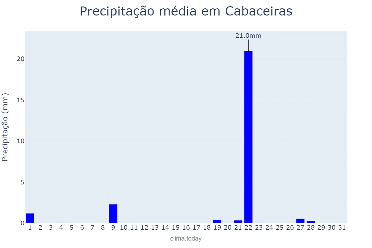 Precipitação em janeiro em Cabaceiras, PB, BR