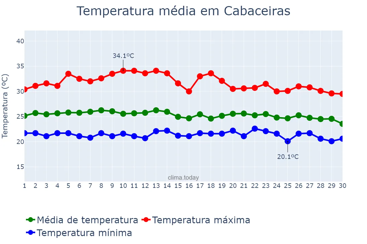Temperatura em abril em Cabaceiras, PB, BR
