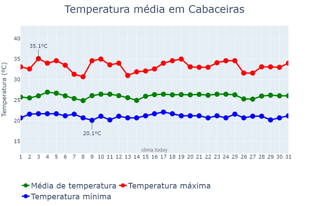 Temperatura em dezembro em Cabaceiras, PB, BR