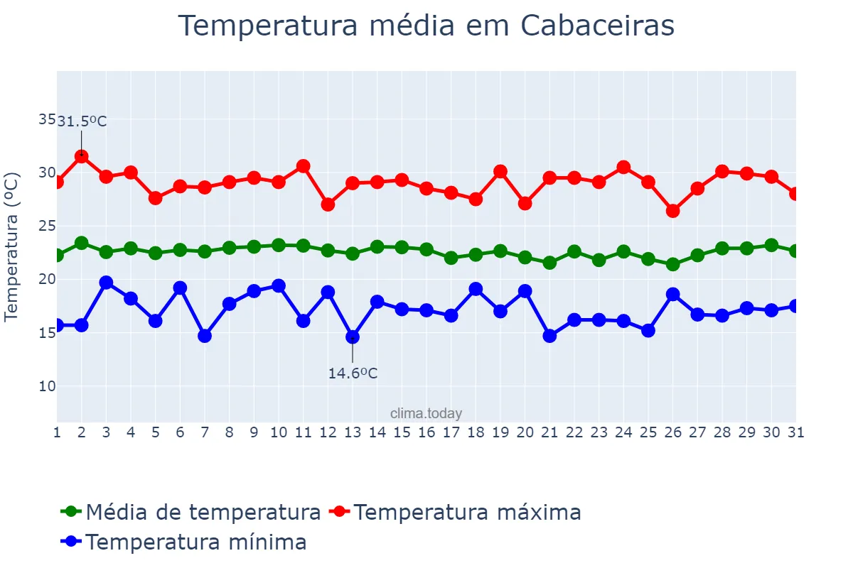 Temperatura em julho em Cabaceiras, PB, BR