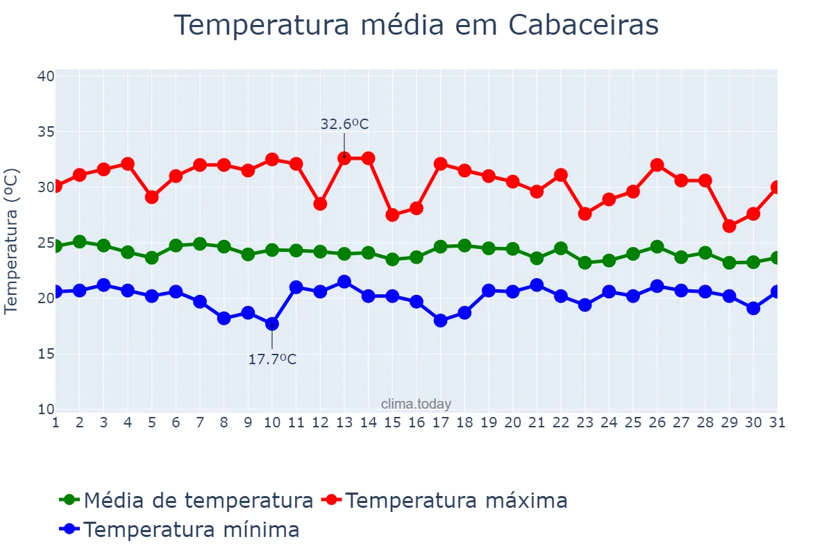 Temperatura em maio em Cabaceiras, PB, BR
