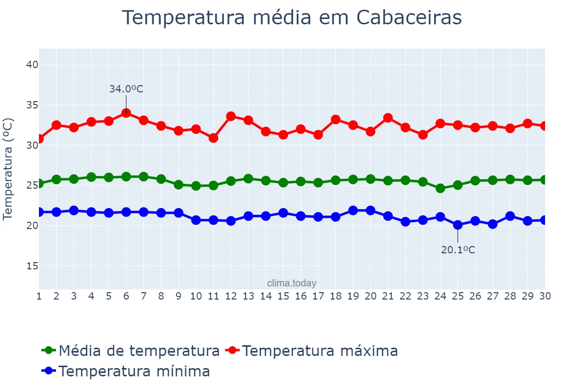Temperatura em novembro em Cabaceiras, PB, BR