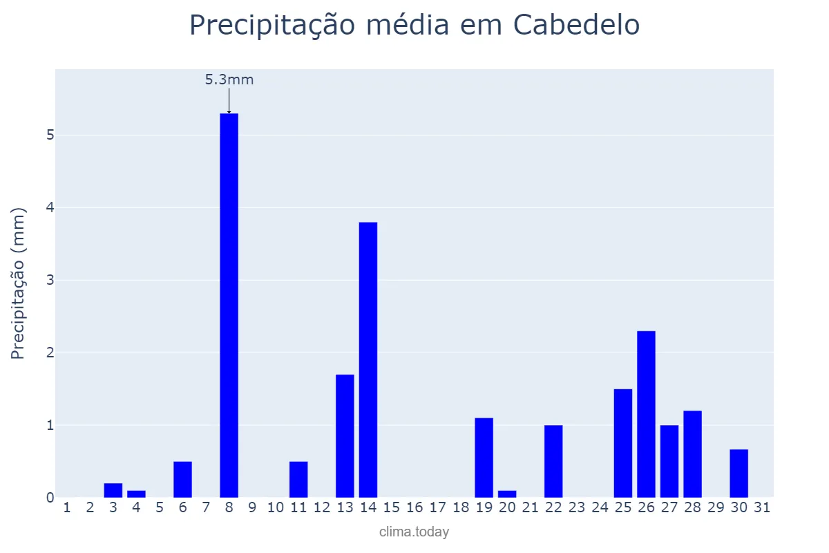 Precipitação em dezembro em Cabedelo, PB, BR