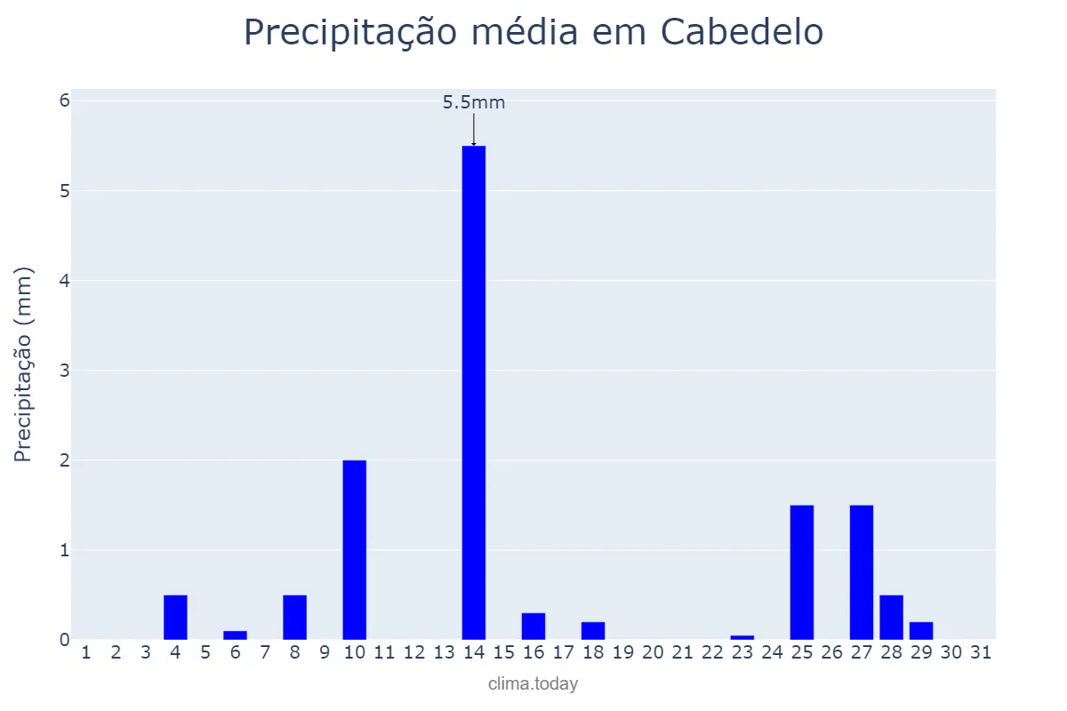 Precipitação em outubro em Cabedelo, PB, BR