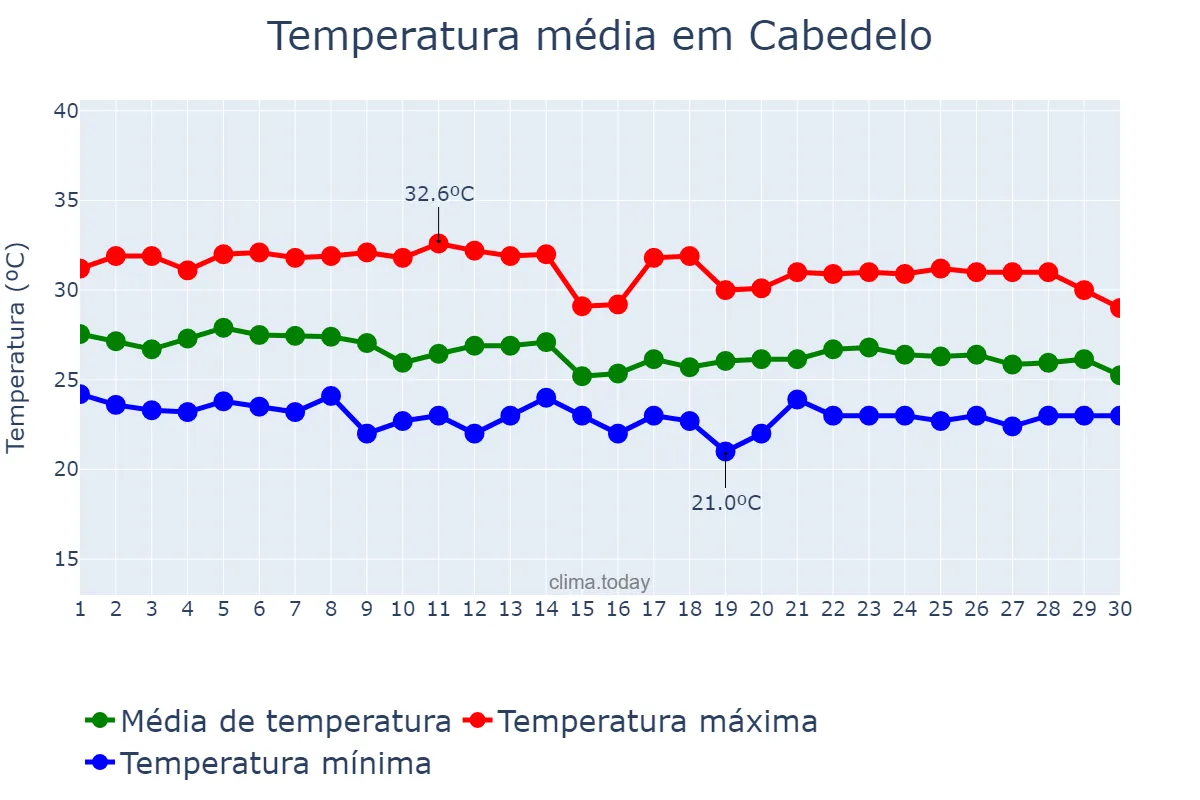Temperatura em abril em Cabedelo, PB, BR