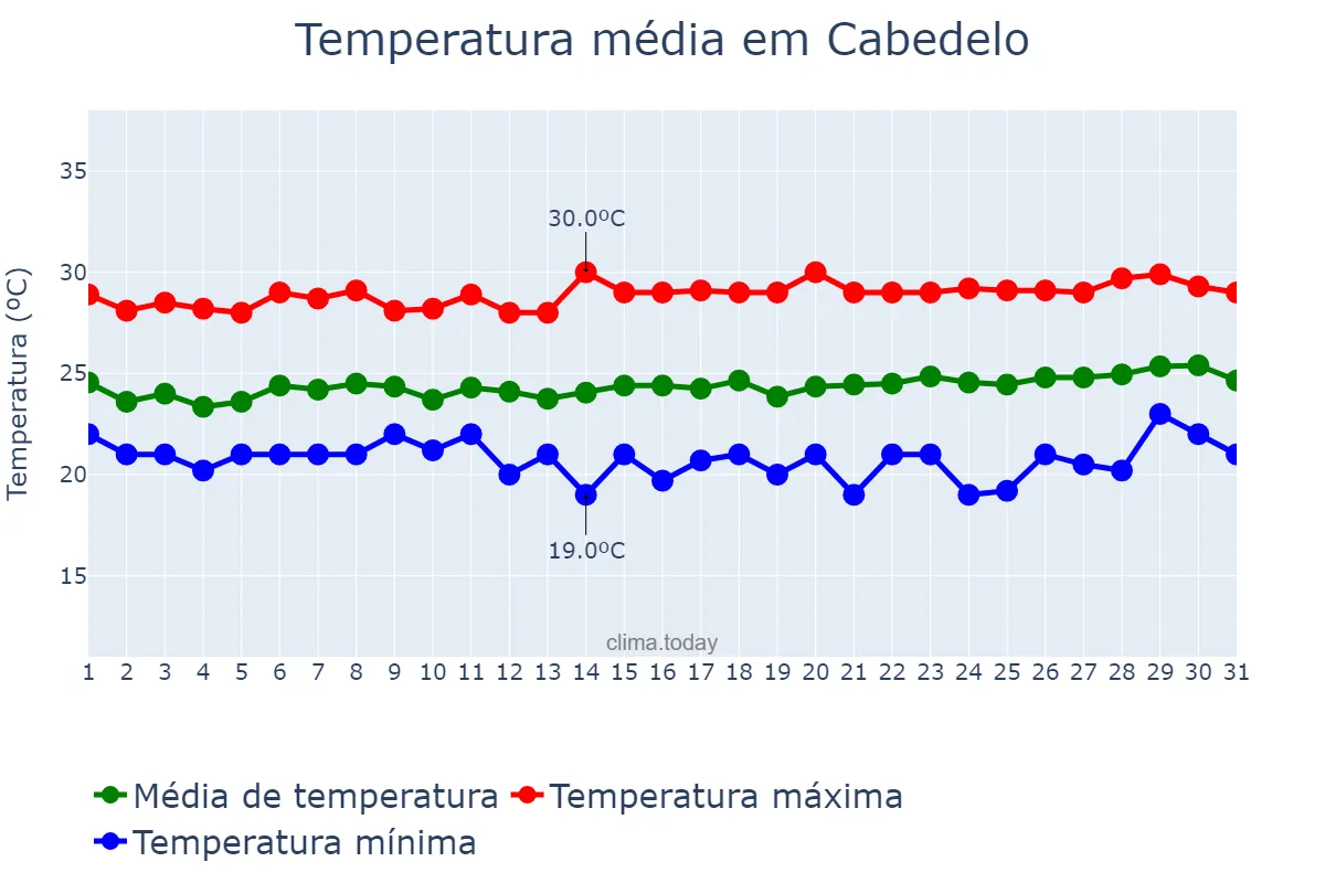 Temperatura em agosto em Cabedelo, PB, BR