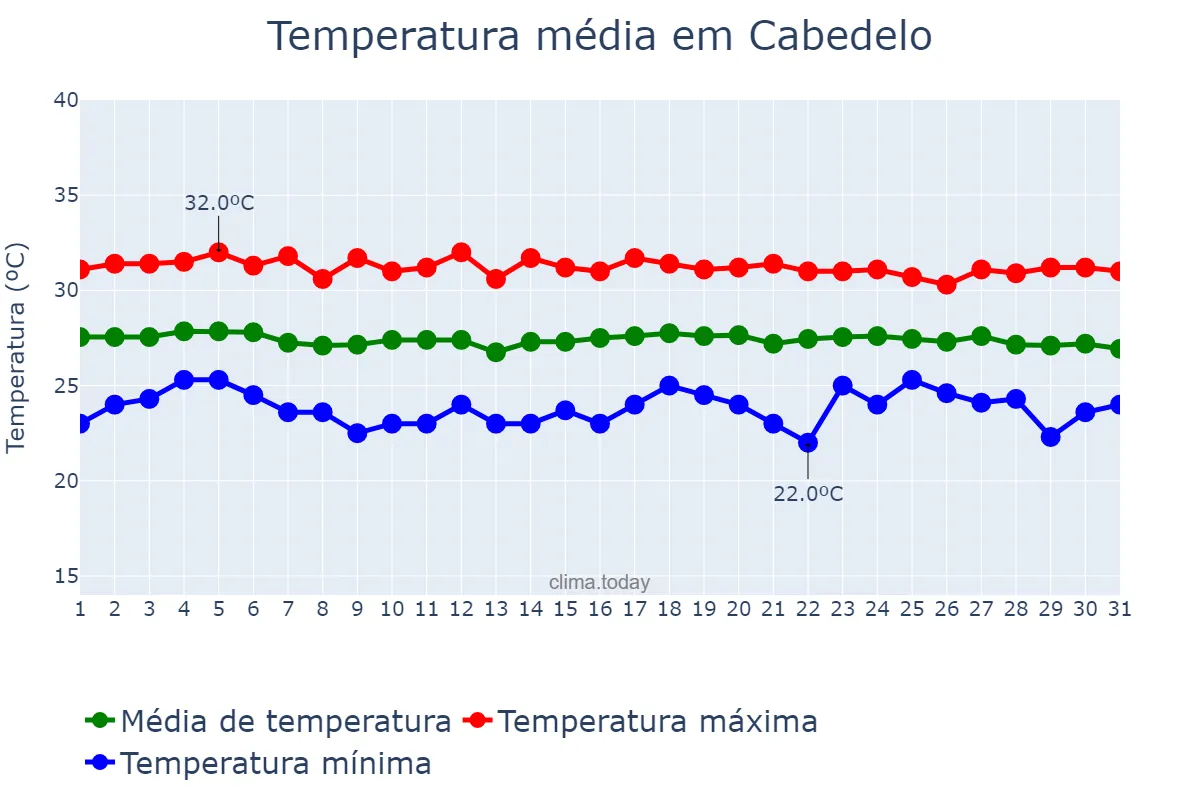 Temperatura em dezembro em Cabedelo, PB, BR