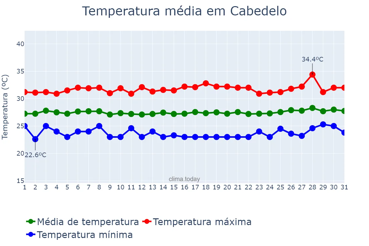 Temperatura em janeiro em Cabedelo, PB, BR