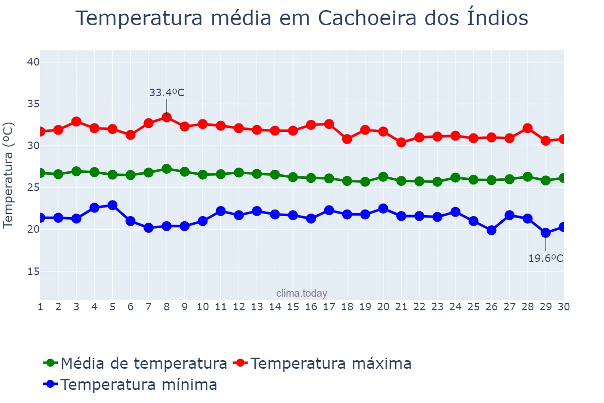 Temperatura em abril em Cachoeira dos Índios, PB, BR