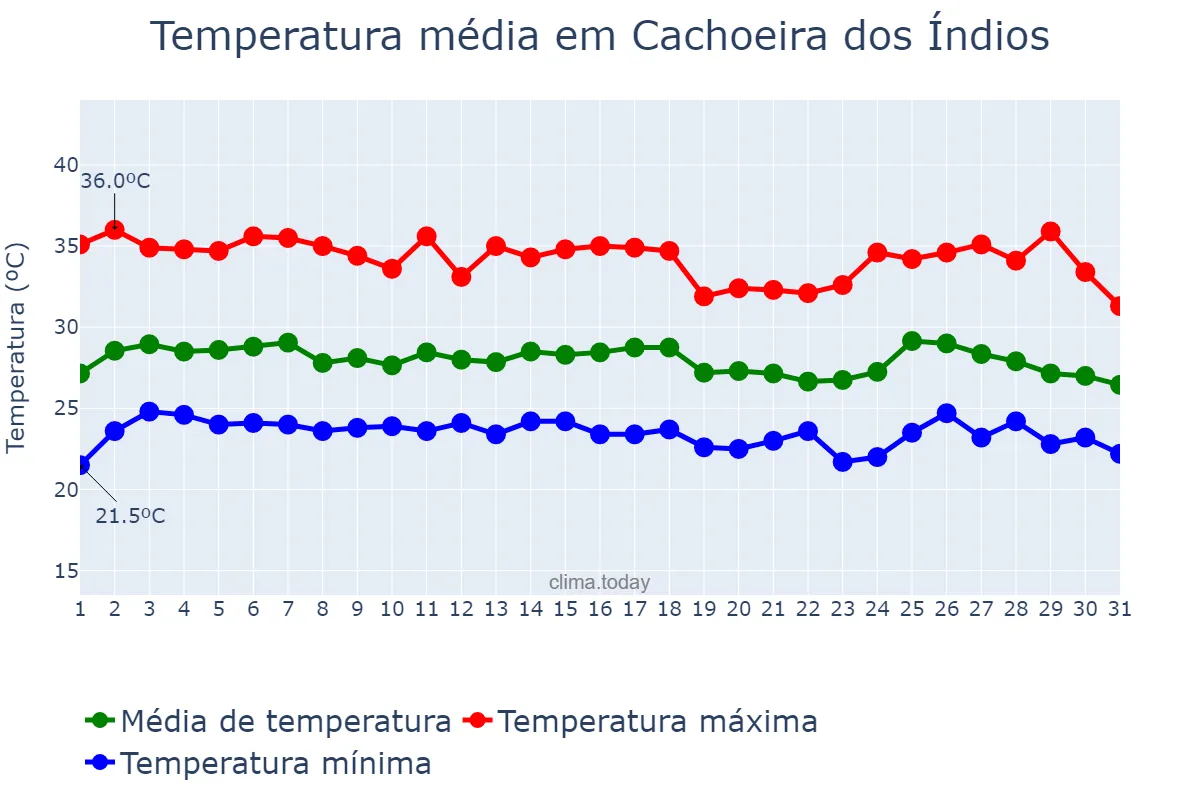 Temperatura em janeiro em Cachoeira dos Índios, PB, BR