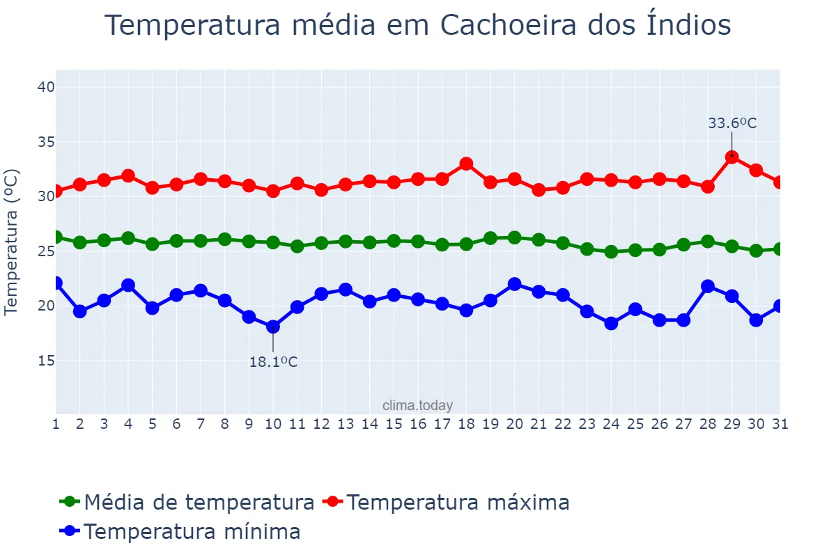 Temperatura em maio em Cachoeira dos Índios, PB, BR