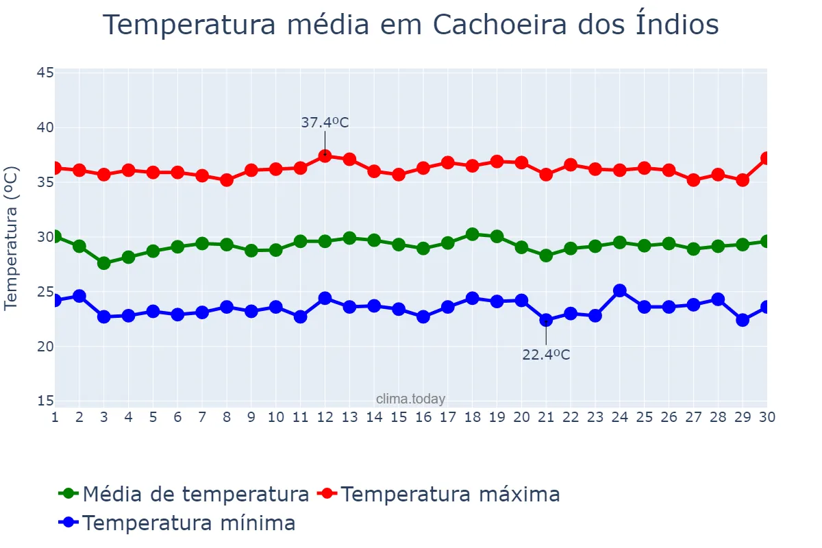 Temperatura em novembro em Cachoeira dos Índios, PB, BR