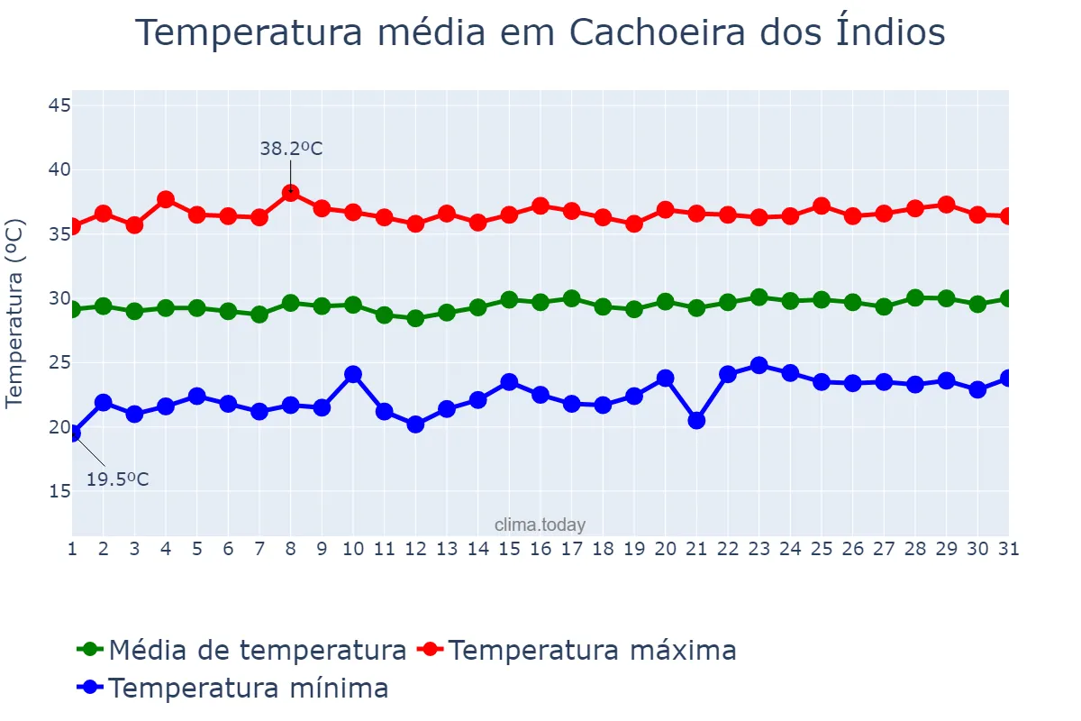 Temperatura em outubro em Cachoeira dos Índios, PB, BR