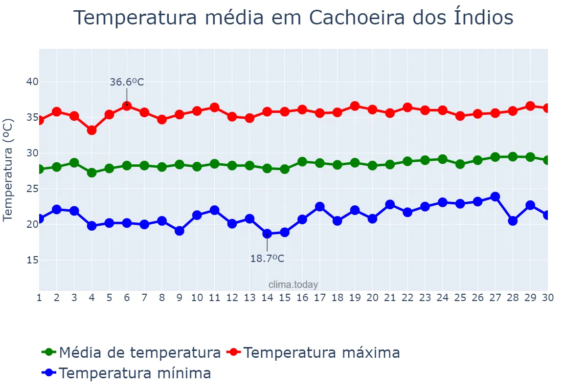 Temperatura em setembro em Cachoeira dos Índios, PB, BR