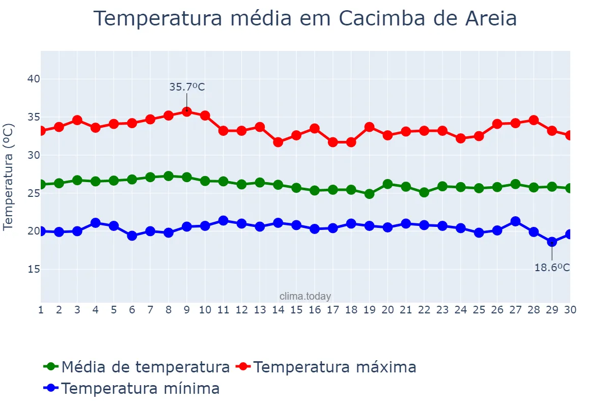 Temperatura em abril em Cacimba de Areia, PB, BR