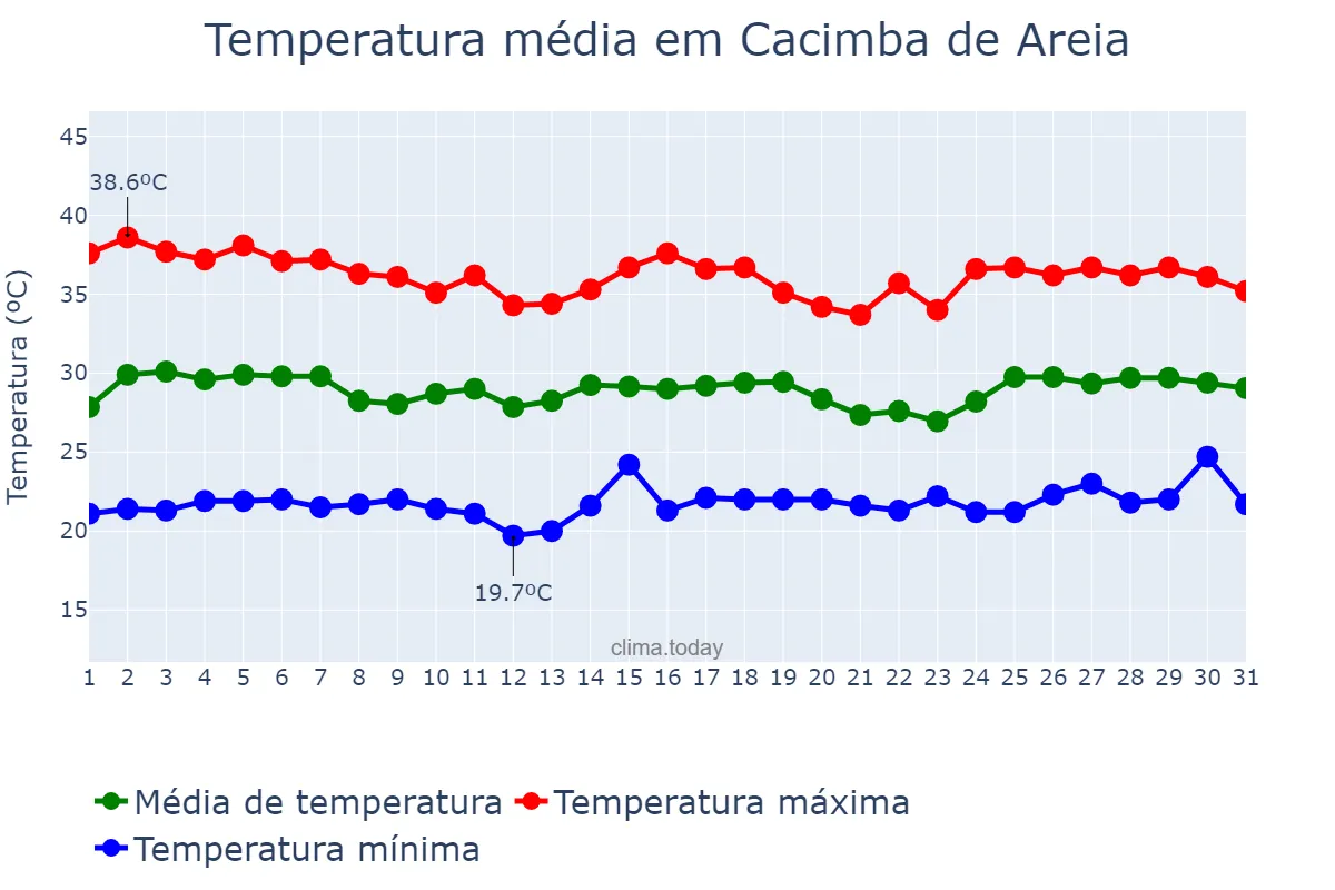 Temperatura em janeiro em Cacimba de Areia, PB, BR