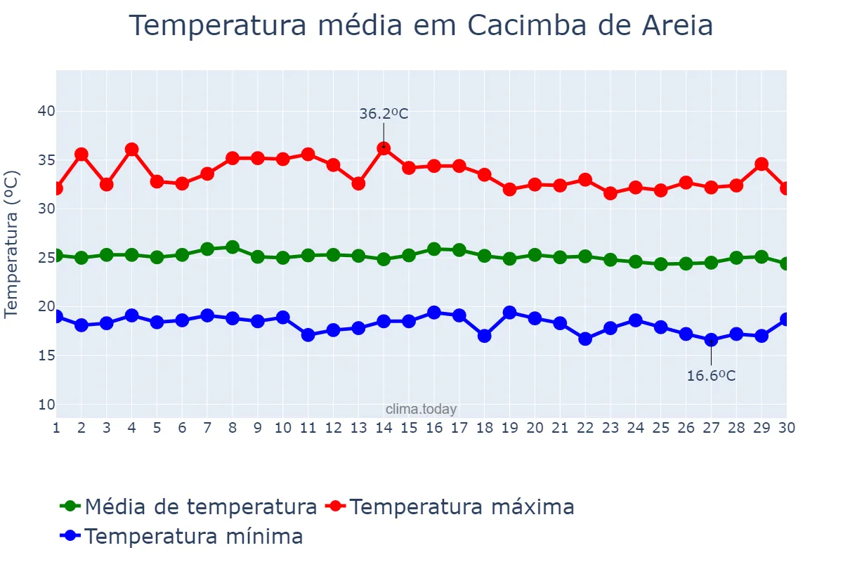 Temperatura em junho em Cacimba de Areia, PB, BR