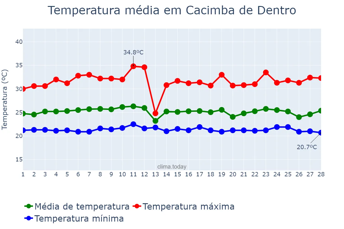 Temperatura em fevereiro em Cacimba de Dentro, PB, BR