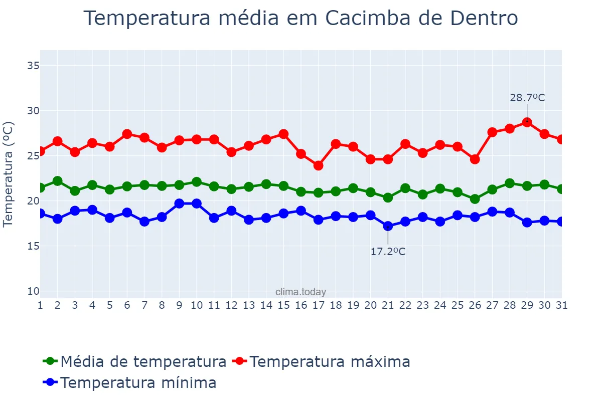 Temperatura em julho em Cacimba de Dentro, PB, BR