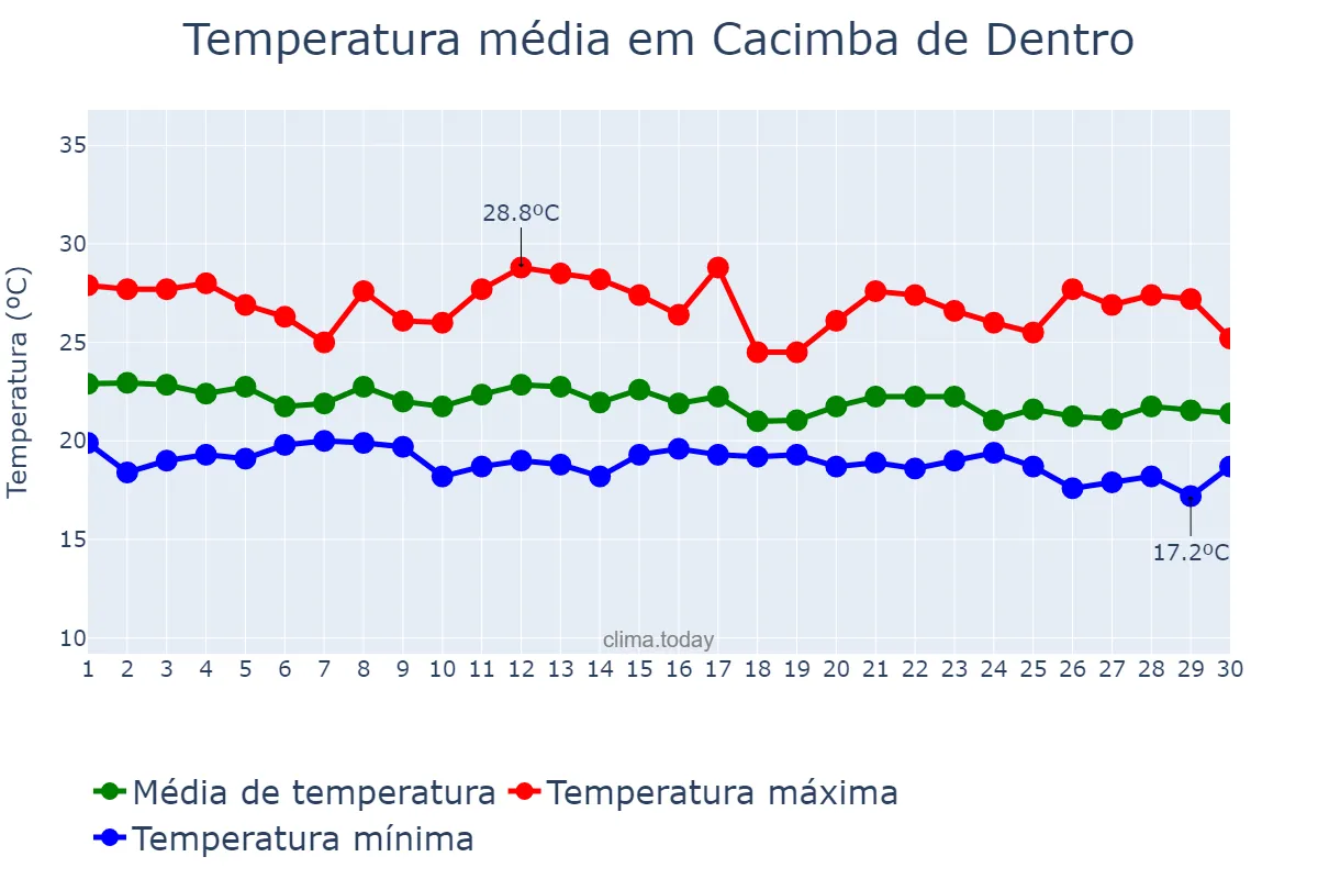 Temperatura em junho em Cacimba de Dentro, PB, BR