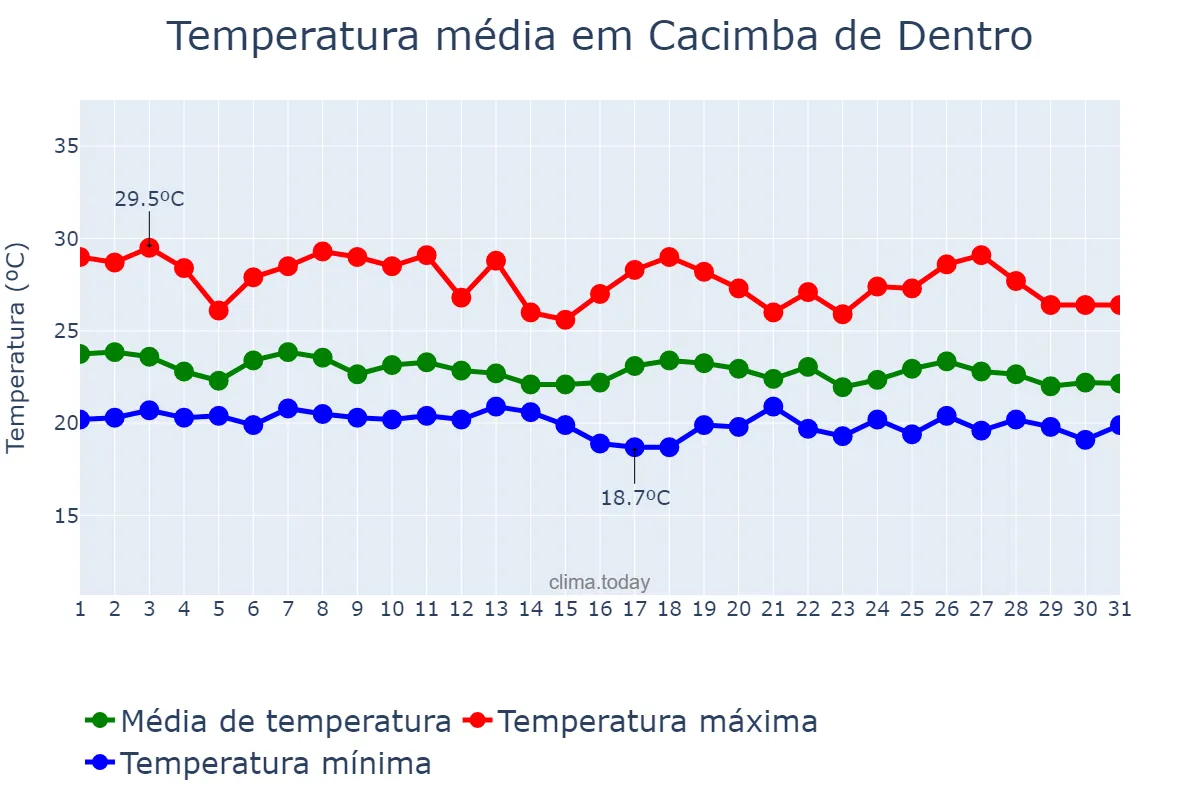 Temperatura em maio em Cacimba de Dentro, PB, BR