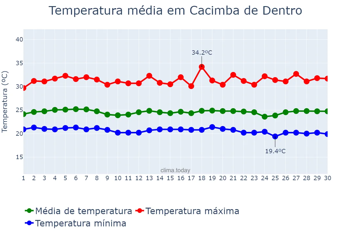 Temperatura em novembro em Cacimba de Dentro, PB, BR