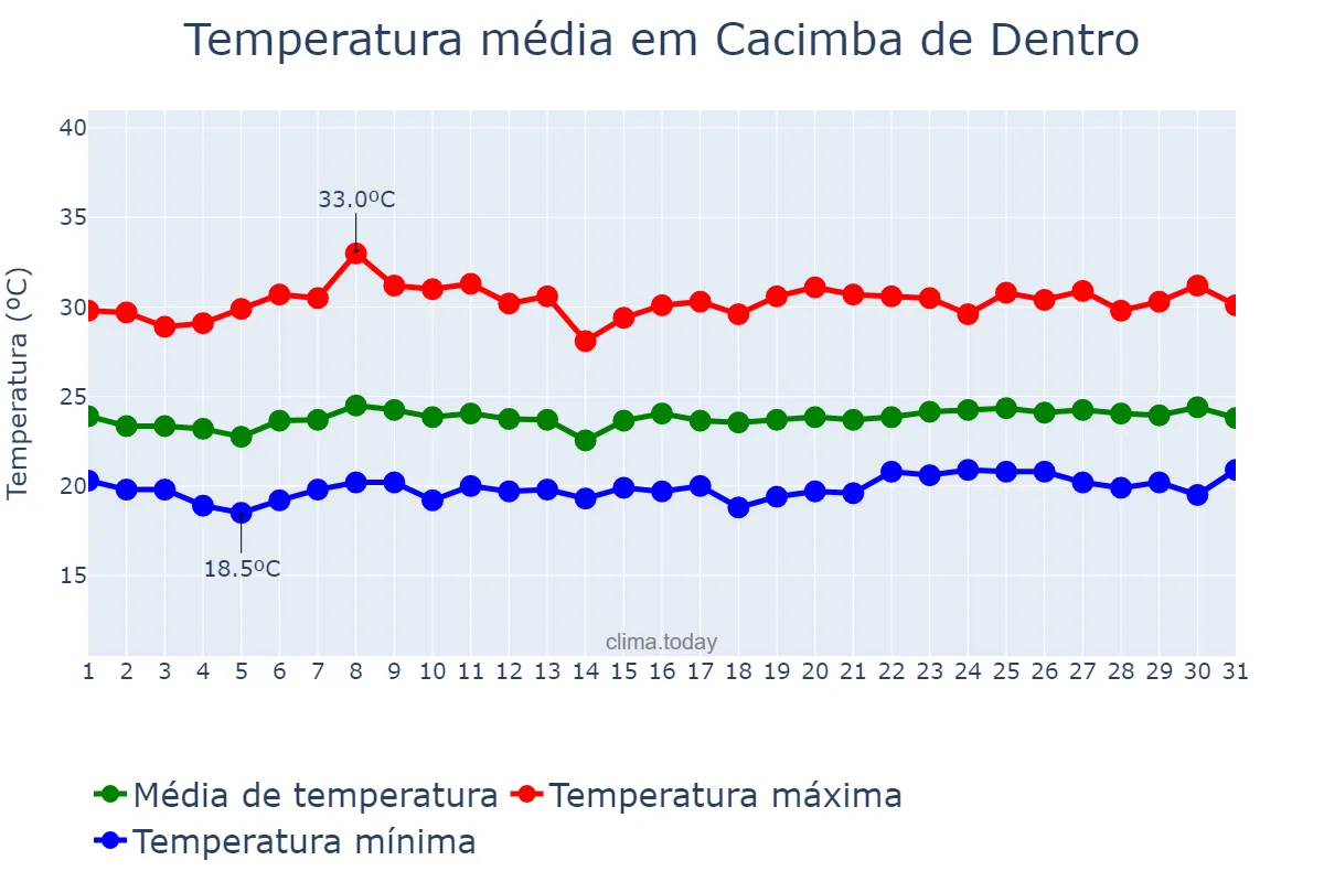 Temperatura em outubro em Cacimba de Dentro, PB, BR