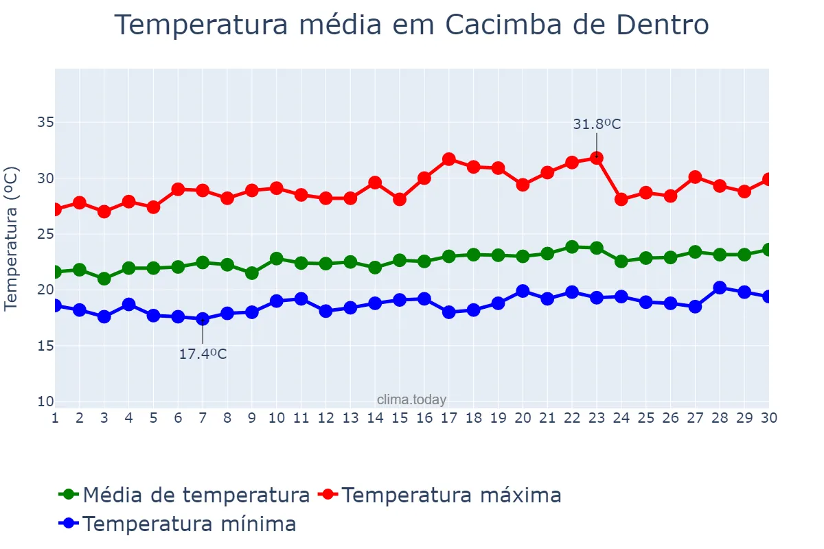 Temperatura em setembro em Cacimba de Dentro, PB, BR