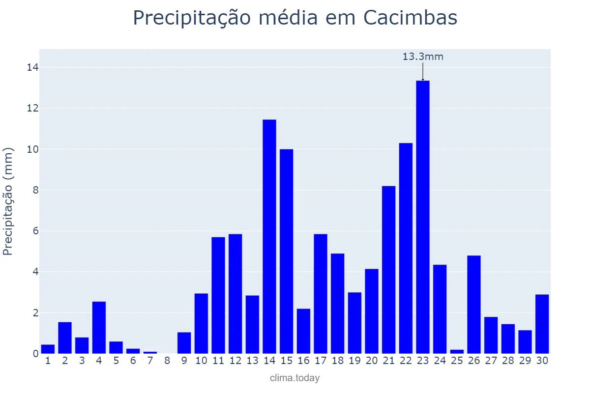 Precipitação em abril em Cacimbas, PB, BR