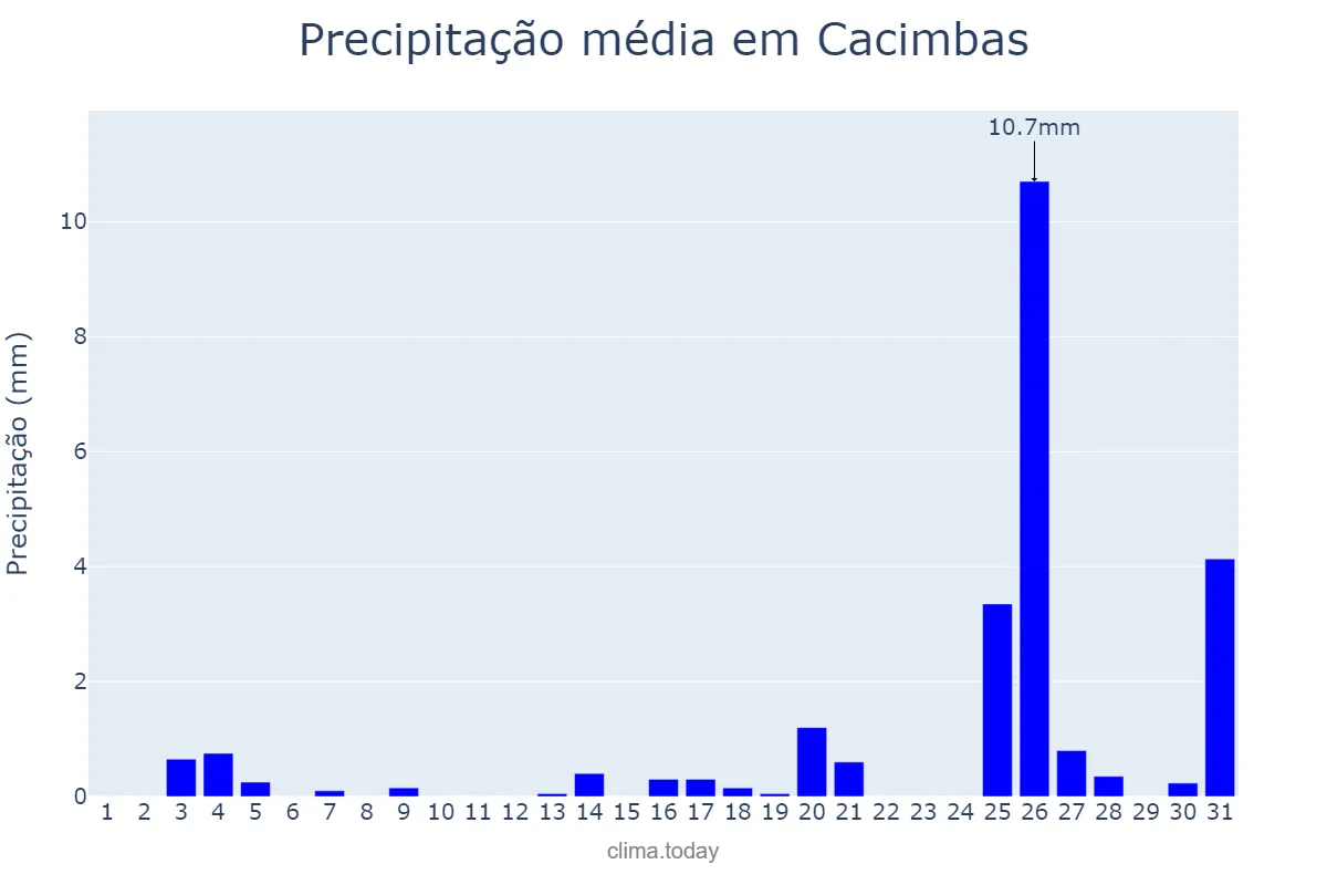 Precipitação em dezembro em Cacimbas, PB, BR