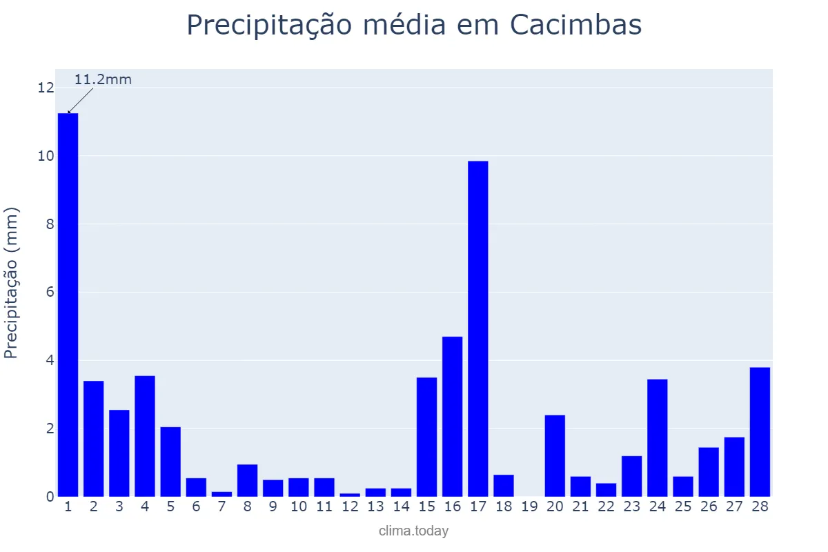 Precipitação em fevereiro em Cacimbas, PB, BR