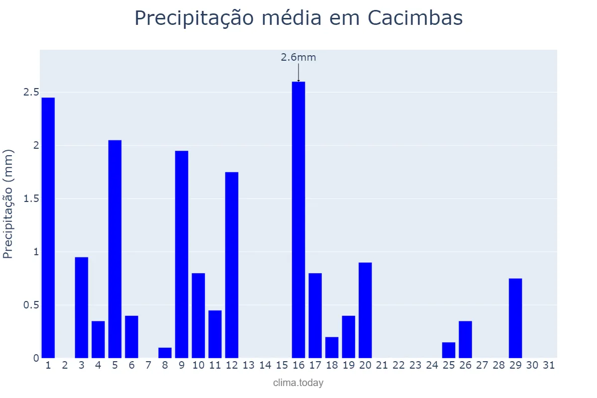 Precipitação em julho em Cacimbas, PB, BR