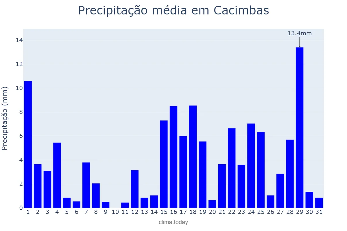 Precipitação em marco em Cacimbas, PB, BR