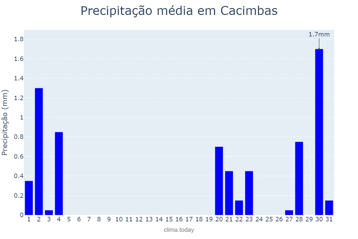 Precipitação em outubro em Cacimbas, PB, BR