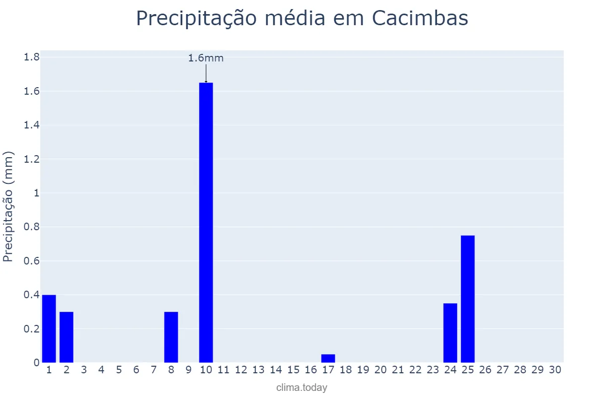 Precipitação em setembro em Cacimbas, PB, BR