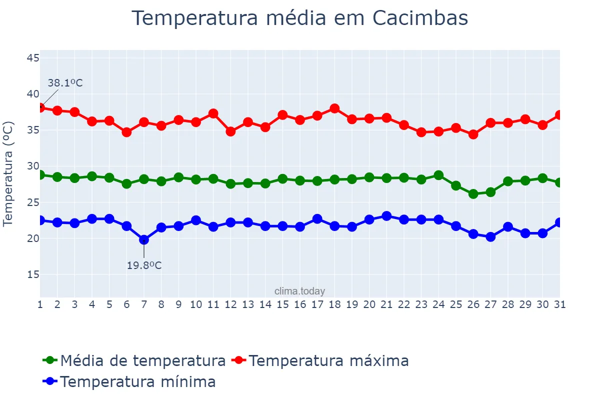 Temperatura em dezembro em Cacimbas, PB, BR