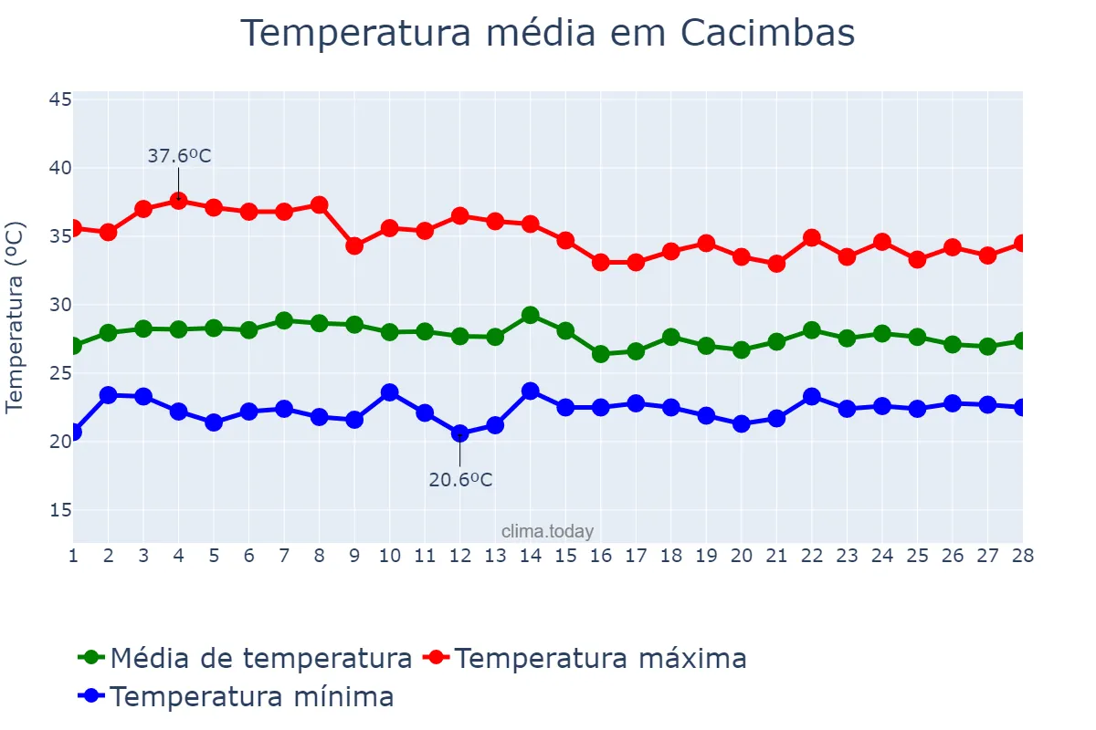 Temperatura em fevereiro em Cacimbas, PB, BR