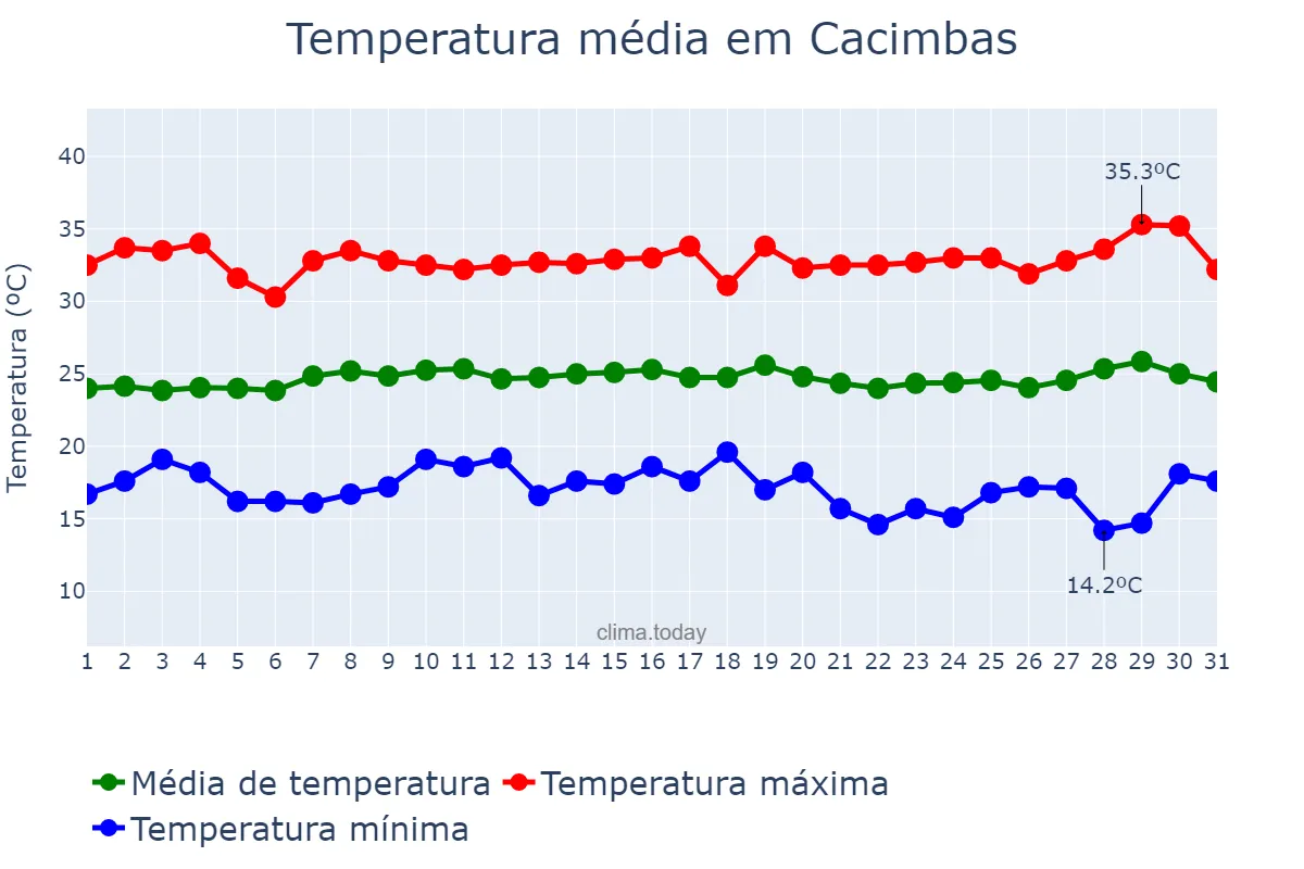 Temperatura em julho em Cacimbas, PB, BR