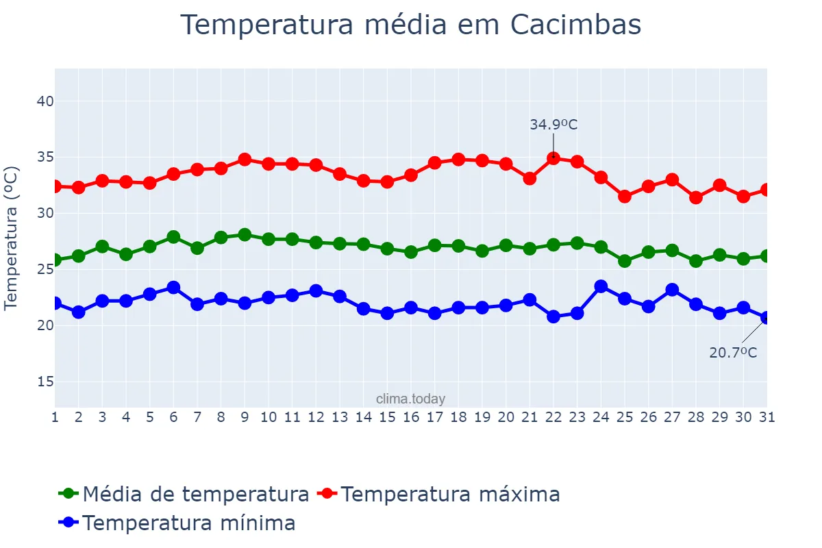 Temperatura em marco em Cacimbas, PB, BR