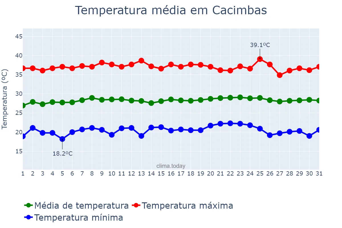 Temperatura em outubro em Cacimbas, PB, BR
