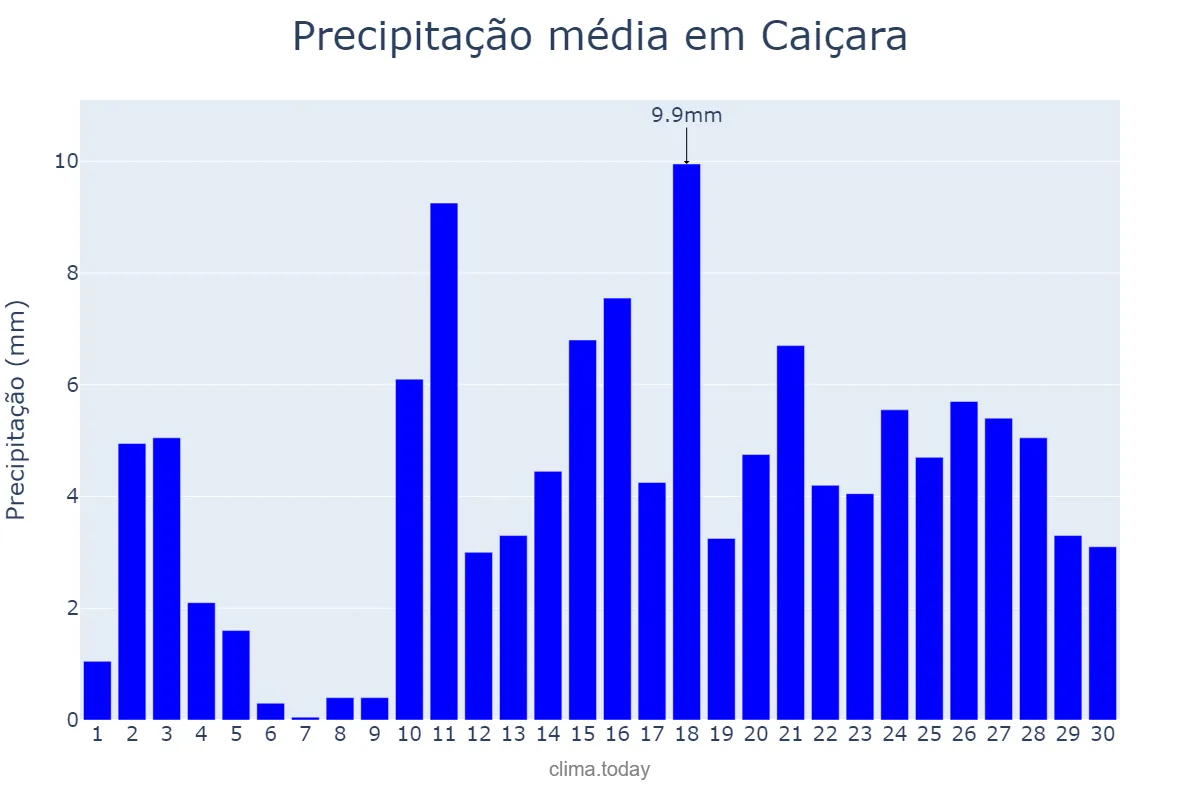 Precipitação em abril em Caiçara, PB, BR
