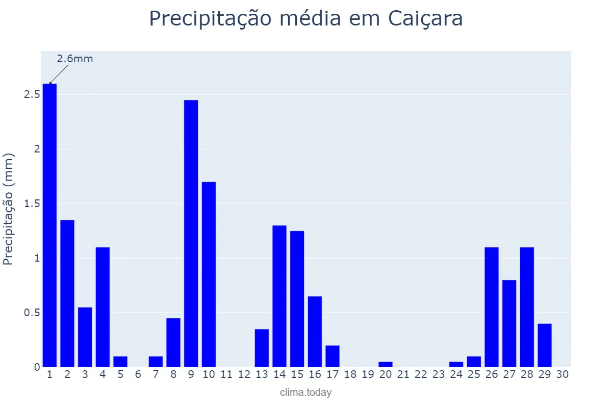 Precipitação em setembro em Caiçara, PB, BR